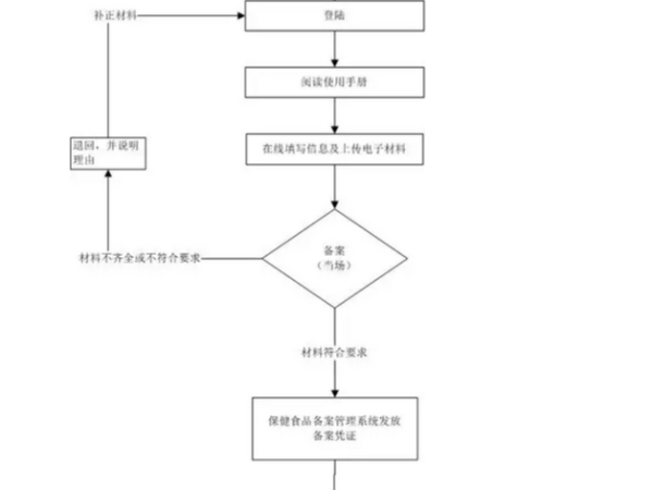 保健食品备案的基本流程是怎样的？